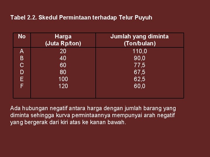 Tabel 2. 2. Skedul Permintaan terhadap Telur Puyuh No A B C D E