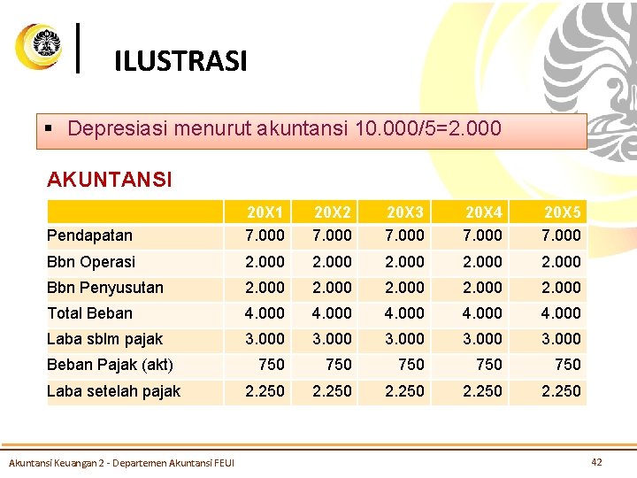 ILUSTRASI § Depresiasi menurut akuntansi 10. 000/5=2. 000 AKUNTANSI Pendapatan 20 X 1 7.