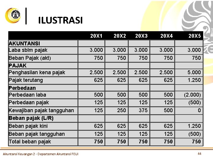 ILUSTRASI AKUNTANSI Laba sblm pajak Beban Pajak (akt) PAJAK Penghasilan kena pajak Pajak terutang