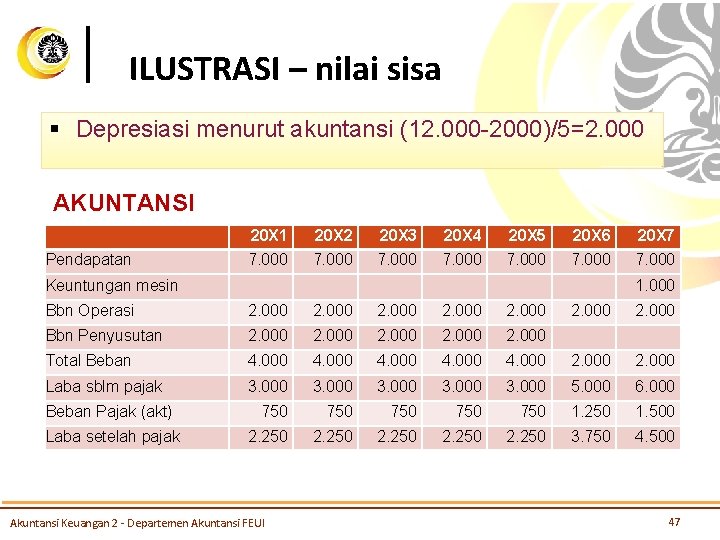 ILUSTRASI – nilai sisa § Depresiasi menurut akuntansi (12. 000 -2000)/5=2. 000 AKUNTANSI 20