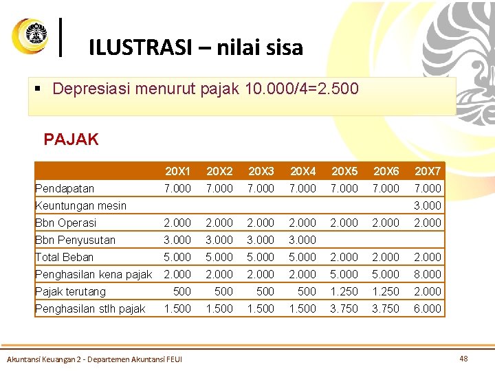 ILUSTRASI – nilai sisa § Depresiasi menurut pajak 10. 000/4=2. 500 PAJAK 20 X