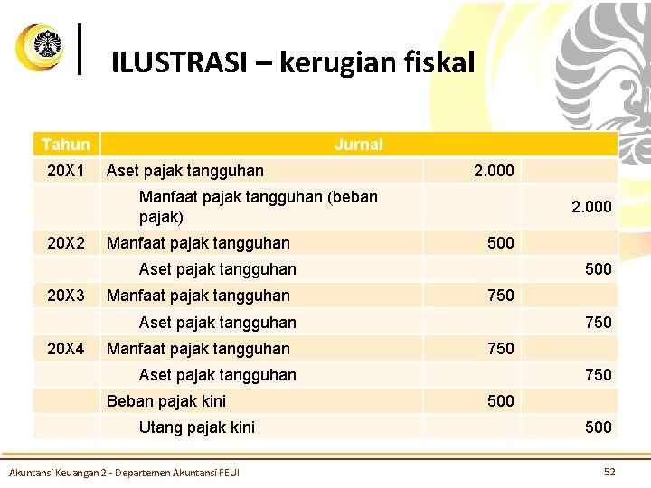 ILUSTRASI – kerugian fiskal Tahun 20 X 1 Jurnal Aset pajak tangguhan 2. 000