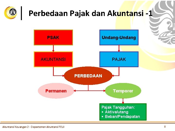 Perbedaan Pajak dan Akuntansi -1 PSAK Undang-Undang AKUNTANSI PAJAK PERBEDAAN Permanen Temporer Pajak Tangguhan: