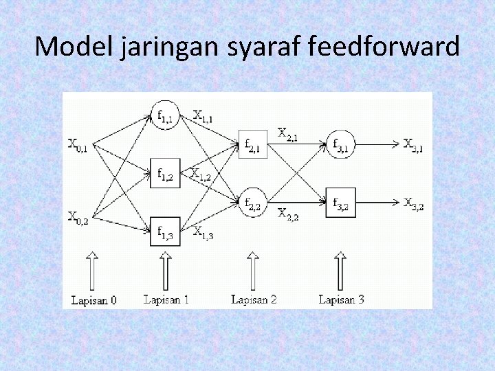 Model jaringan syaraf feedforward Model jaringan syaraf feedforward