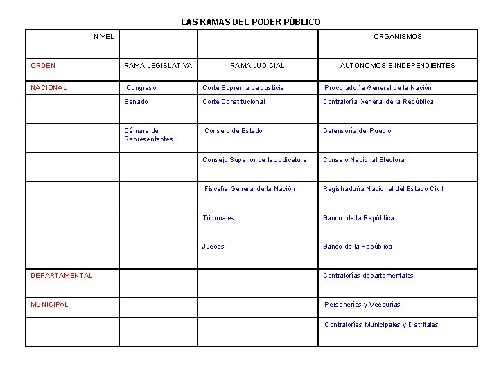 LAS RAMAS DEL PODER PÚBLICO NIVEL ORDEN NACIONAL ORGANISMOS RAMA LEGISLATIVA RAMA JUDICIAL AUTONOMOS