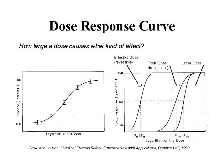 Dose Response Curve How large a dose causes what kind of effect? Effective Dose