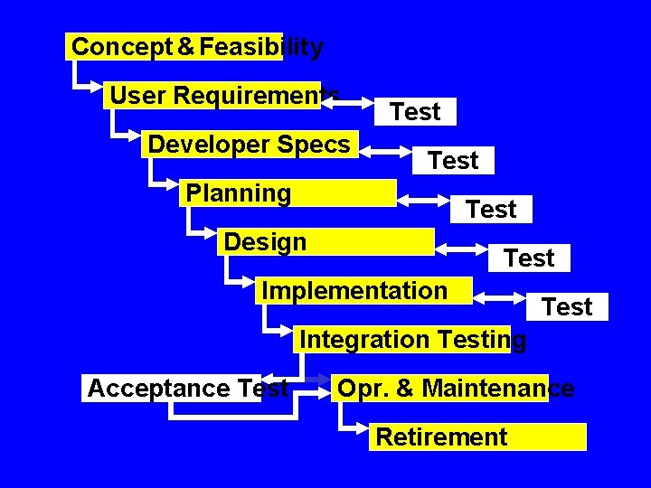 Concept & Feasibility User Requirements Developer Specs Test Planning Test Design Test Implementation Test