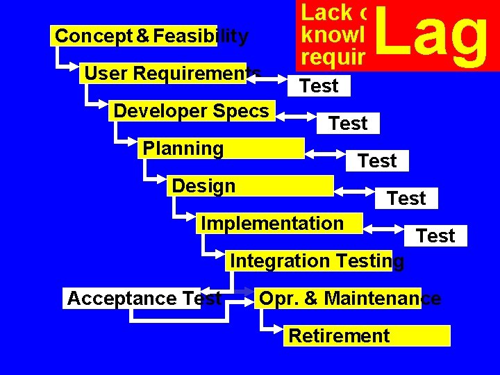 Concept & Feasibility User Requirements Developer Specs Lag Lack of knowledge about requirements Test