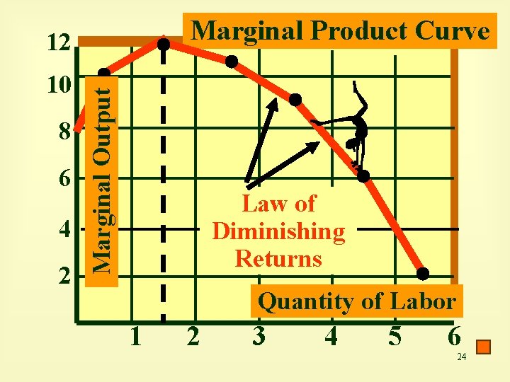 Marginal Product Curve 10 8 6 4 2 Marginal Output 12 Law of Diminishing