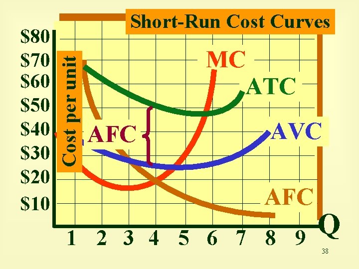 Cost per unit $80 $70 $60 $50 $40 $30 $20 $10 Short-Run Cost Curves