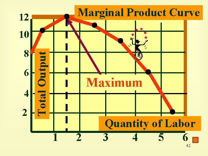 Marginal Product Curve 12 8 6 4 2 Total Output 10 Maximum 1 2