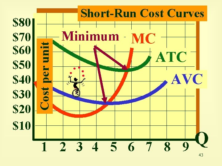 Cost per unit $80 $70 $60 $50 $40 $30 $20 $10 Short-Run Cost Curves