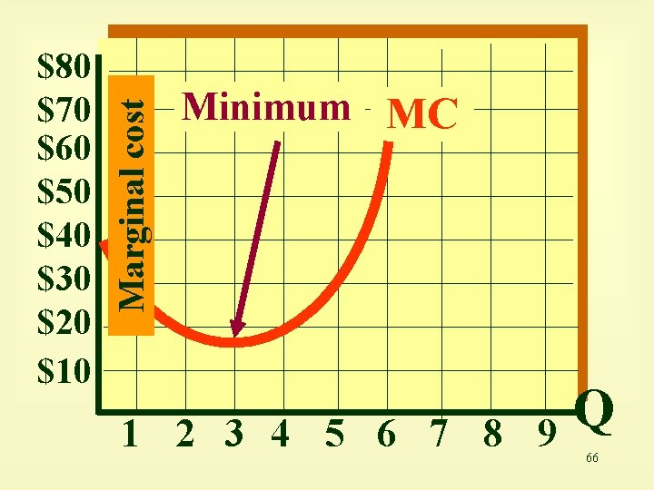 Marginal cost $80 $70 $60 $50 $40 $30 $20 $10 Minimum MC 1 2