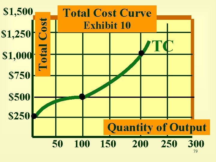 $1, 250 $1, 000 $750 Total Cost $1, 500 Total Cost Curve Exhibit 10