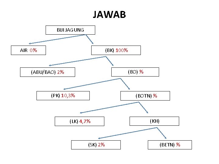 JAWAB BIJI JAGUNG AIR 0% (BK) 100% (BO) % (ABU/BAO) 2% (PK) 10, 3%