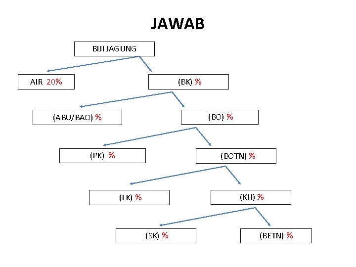 JAWAB BIJI JAGUNG AIR 20% (BK) % (BO) % (ABU/BAO) % (PK) % (BOTN)