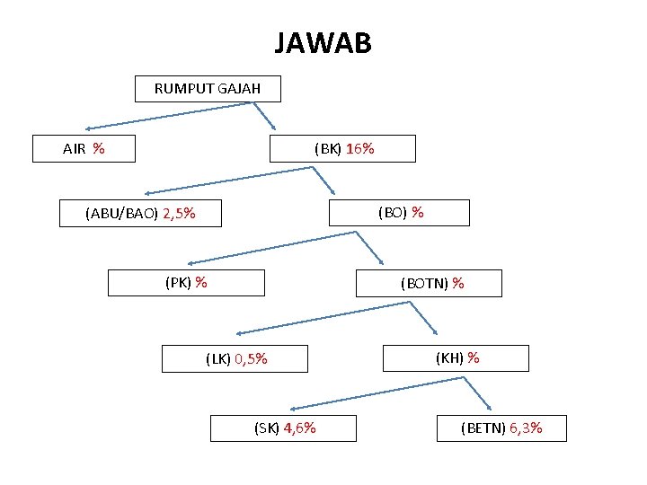 JAWAB RUMPUT GAJAH AIR % (BK) 16% (BO) % (ABU/BAO) 2, 5% (PK) %