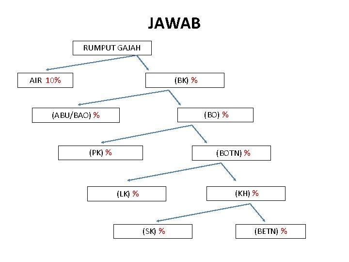 JAWAB RUMPUT GAJAH AIR 10% (BK) % (BO) % (ABU/BAO) % (PK) % (BOTN)