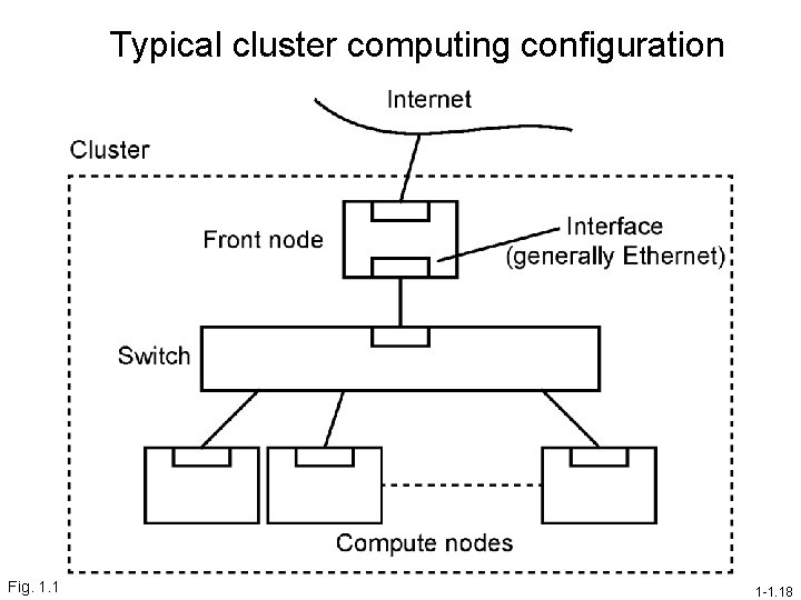Typical cluster computing configuration Fig. 1. 1 1 -1. 18 