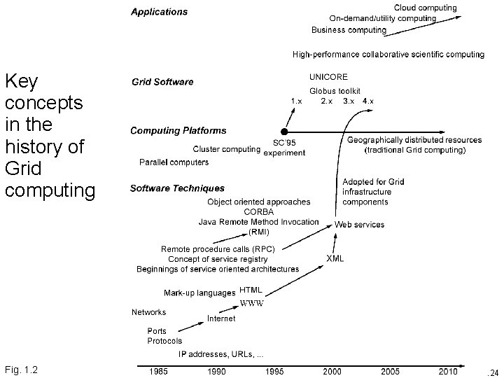 Key concepts in the history of Grid computing Fig. 1. 2 1 -1. 24