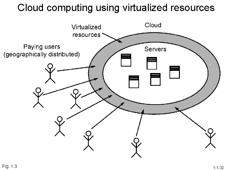 Cloud computing using virtualized resources Fig. 1. 3 1 -1. 32 