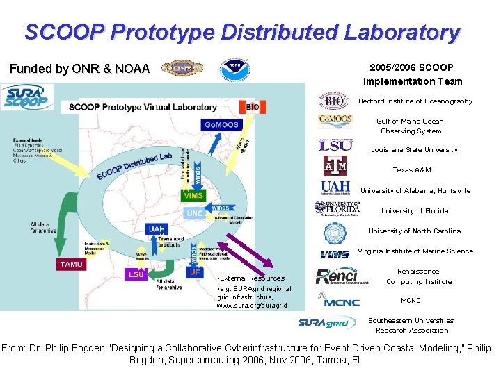 SCOOP Prototype Distributed Laboratory Funded by ONR & NOAA 2005/2006 SCOOP Implementation Team Bedford