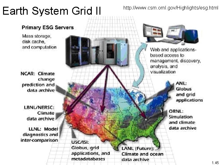 Earth System Grid II http: //www. csm. ornl. gov/Highlights/esg. html 1. 45 