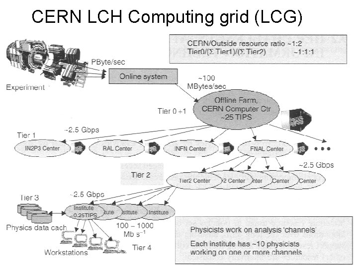 CERN LCH Computing grid (LCG) 1 a. 50 