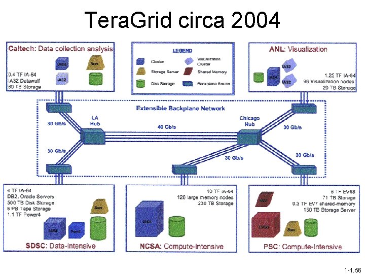 Tera. Grid circa 2004 1 -1. 56 