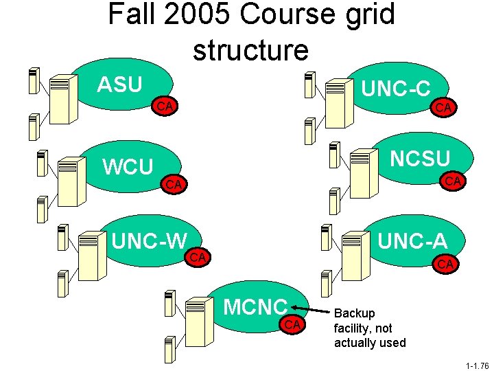 Fall 2005 Course grid structure ASU UNC-C CA WCU CA NCSU CA CA UNC-W