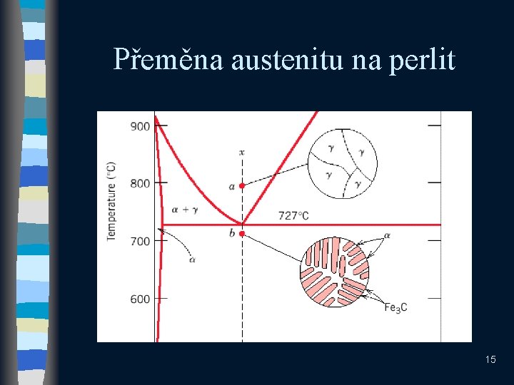 Přeměna austenitu na perlit 15 