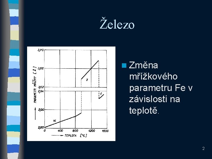 Železo n Změna mřížkového parametru Fe v závislosti na teplotě. 2 