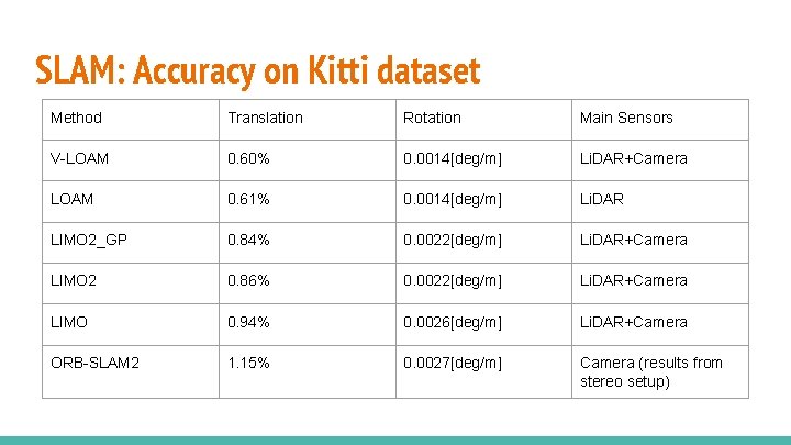 SLAM: Accuracy on Kitti dataset Method Translation Rotation Main Sensors V-LOAM 0. 60% 0. SLAM: Accuracy on Kitti dataset Method Translation Rotation Main Sensors V-LOAM 0. 60% 0.