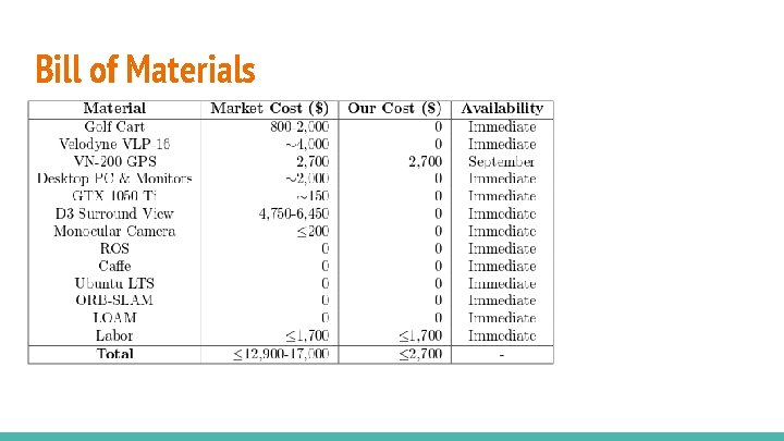 Bill of Materials Bill of Materials