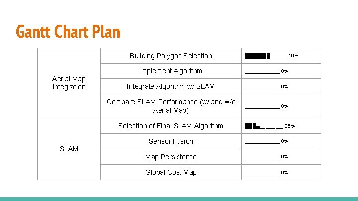 Gantt Chart Plan Building Polygon Selection Aerial Map Integration Implement Algorithm ▁▁▁▁▁▁▁ 0% Integrate Gantt Chart Plan Building Polygon Selection Aerial Map Integration Implement Algorithm ▁▁▁▁▁▁▁ 0% Integrate