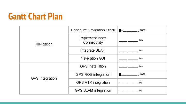 Gantt Chart Plan Configure Navigation Stack Navigation GPS Integration █▃▁▁▁▁▁▁ 10% Implement Inner Connectivity Gantt Chart Plan Configure Navigation Stack Navigation GPS Integration █▃▁▁▁▁▁▁ 10% Implement Inner Connectivity