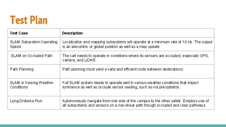Test Plan Test Case Description SLAM Subsystem Operating Speed Localization and mapping subsystems will Test Plan Test Case Description SLAM Subsystem Operating Speed Localization and mapping subsystems will