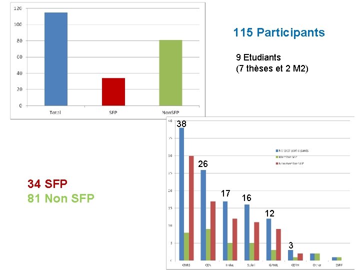 115 Participants 9 Etudiants (7 thèses et 2 M 2) 38 26 34 SFP