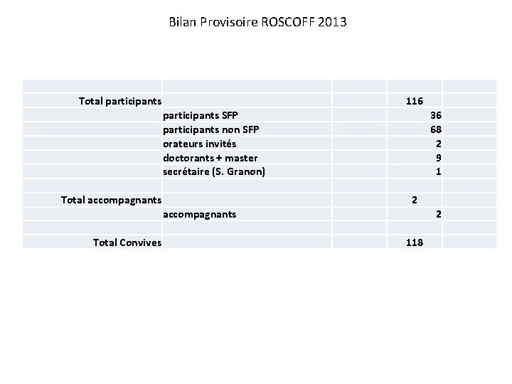 Bilan Provisoire ROSCOFF 2013 Total participants SFP participants non SFP orateurs invités doctorants +