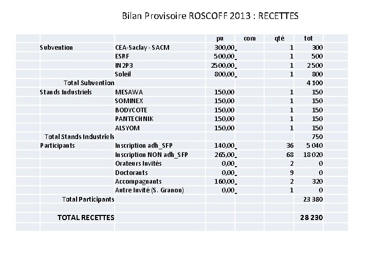Bilan Provisoire ROSCOFF 2013 : RECETTES Subvention CEA-Saclay - SACM ESRF IN 2 P