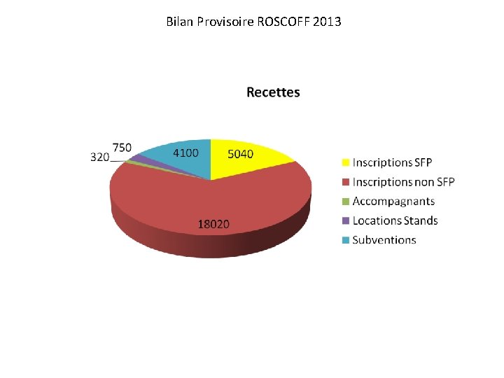 Bilan Provisoire ROSCOFF 2013 