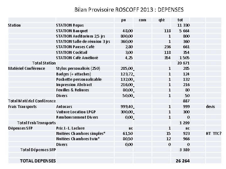 Bilan Provisoire ROSCOFF 2013 : DEPENSES Station pu STATION Repas STATION Banquet STATION Auditorium