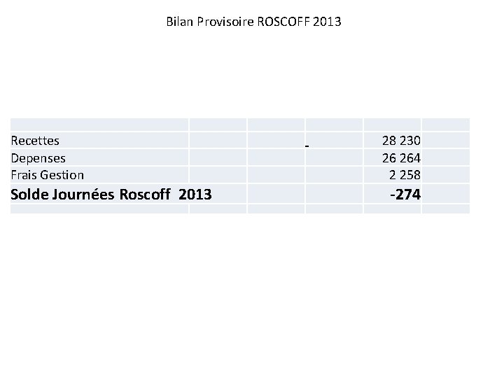 Bilan Provisoire ROSCOFF 2013 Recettes Depenses Frais Gestion Solde Journées Roscoff 2013 28 230