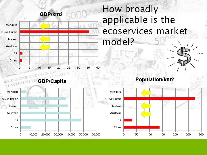 How broadly applicable is the ecoservices market model? GDP/km 2 Mongolia Great Britain Iceland