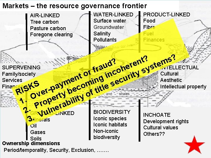 Markets – the resource governance frontier AIR-LINKED Tree carbon Pasture carbon Foregone clearing WATER-LINKED