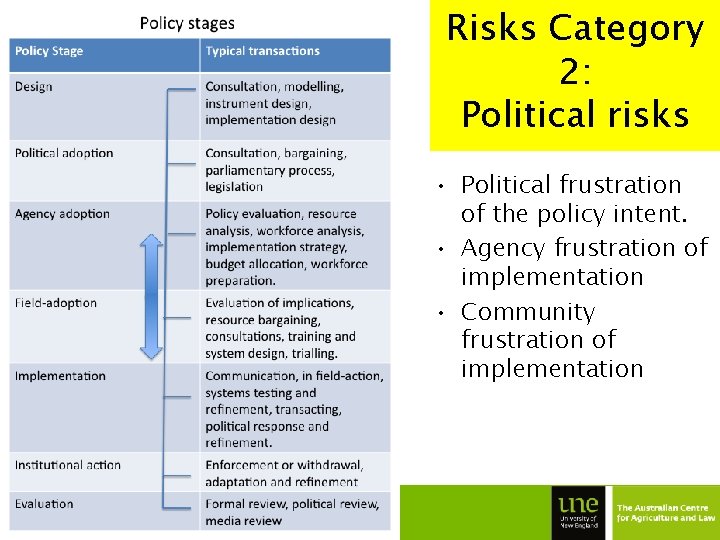 Risks Category 2: Political risks • Political frustration of the policy intent. • Agency