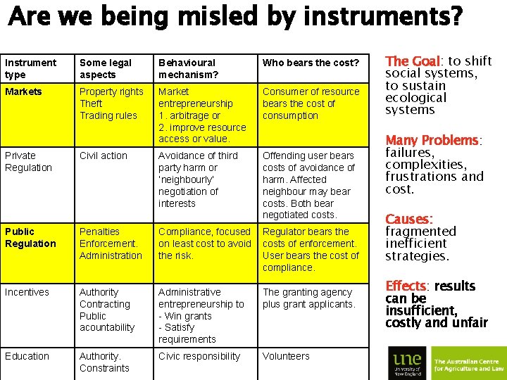 Are we being misled by instruments? Instrument type Some legal aspects Behavioural mechanism? Who