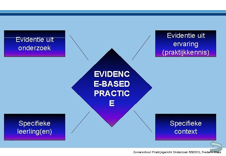 Evidentie uit ervaring (praktijkkennis) Evidentie uit onderzoek EVIDENC E-BASED PRACTIC E Specifieke leerling(en) Specifieke