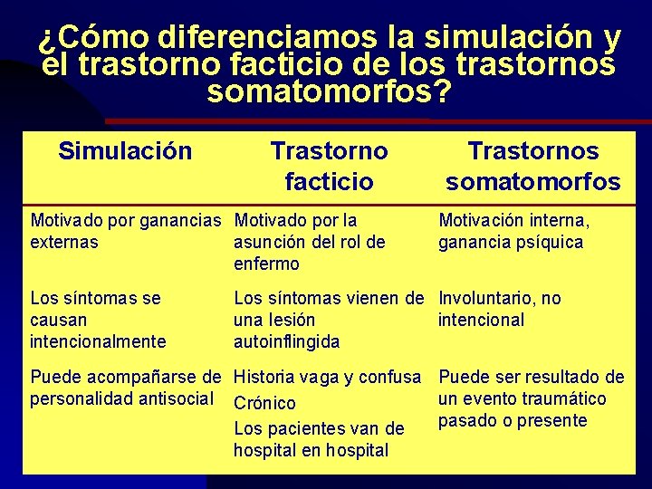 ¿Cómo diferenciamos la simulación y el trastorno facticio de los trastornos somatomorfos? Simulación Trastorno