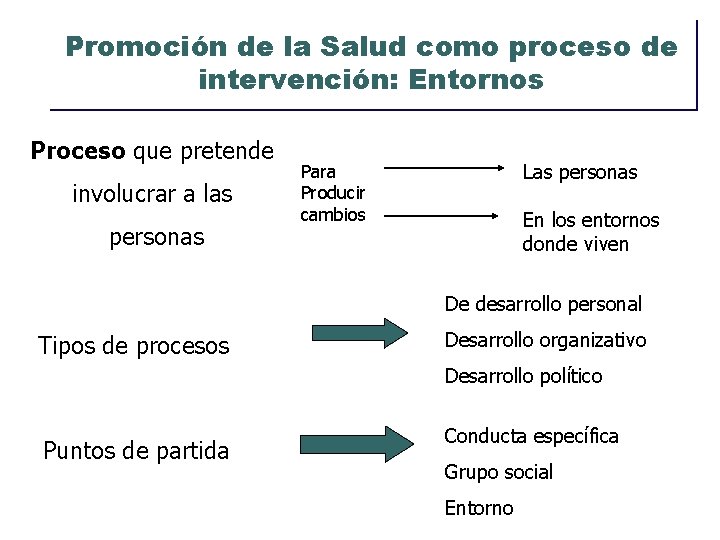 Promoción de la Salud como proceso de intervención: Entornos Proceso que pretende involucrar a